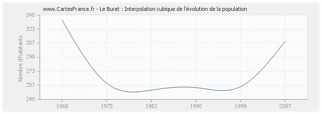 Le Buret : Interpolation cubique de l'évolution de la population